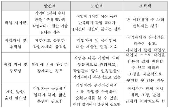 반복 작업 기준