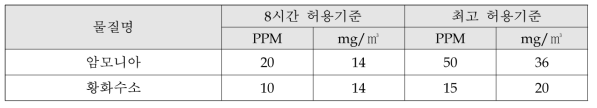 가스 허용기준