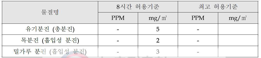 분진종류별 허용기준