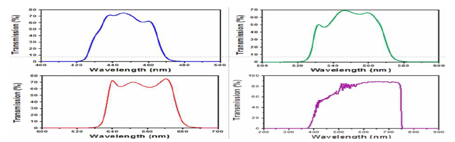 The spectrum analysis results throughout light filter