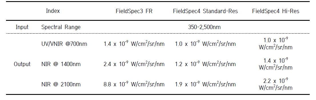 Condition of wavelength division