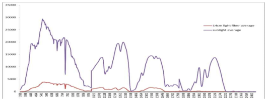 The light quality of solar and optical fiber