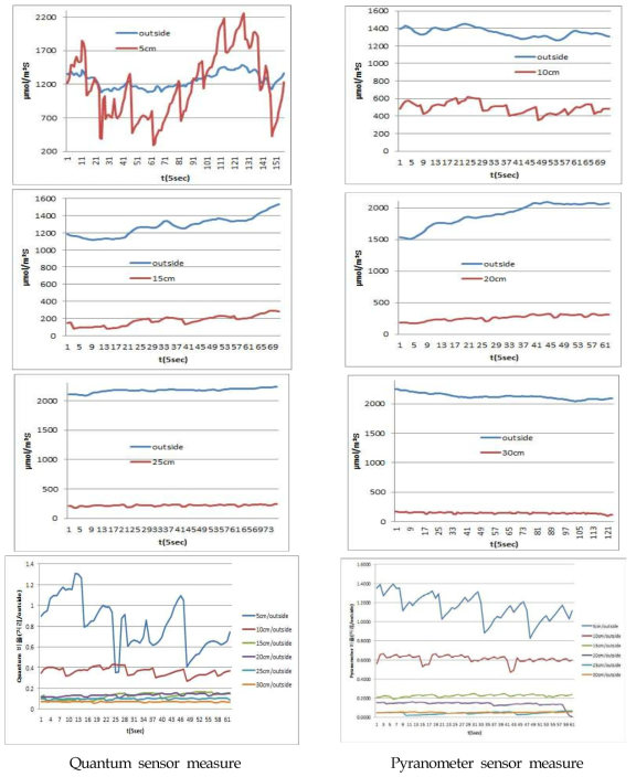 The system efficiency according distance