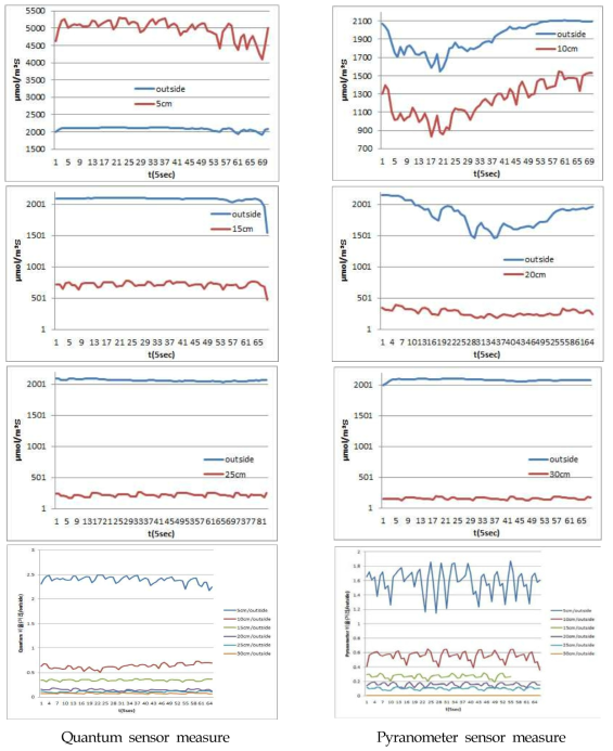 The system efficiency according distance