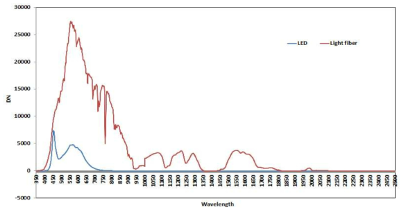 Analysis of irradiance spectrum in the light fiber of solar and LED light