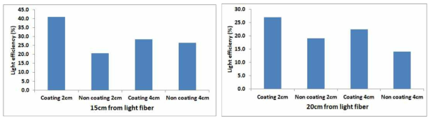 Light efficiency rate at 15cm (left) and 20cm (right) from light fiber by using reflector diameter and coating