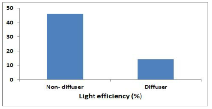 Light efficiency rate at 15cm distance from light fiber by using diffuser and non-diffuser