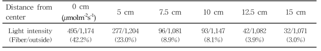 Analysis of diffusion at various distance from the center by using light fiber