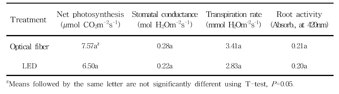 Photosynthesis and root activity of affected lettuce 30 days after sowing