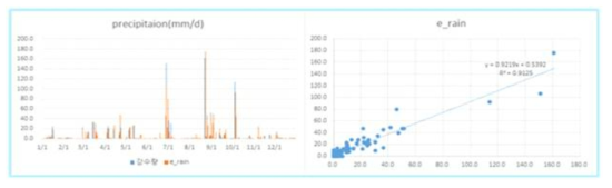 마늘 주산지(무안) 강수량의 관측 및 예측 값의 비교