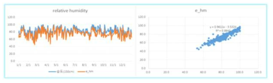 마늘 주산지(무안) 평균풍속의 관측 및 예측 값의 비교