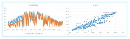 마늘 주산지(무안) 일사량의 관측 및 예측 값의 비교