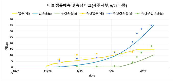 마늘 주산지(제주서부) 농장의 마늘 생육과 모형예측과 비교