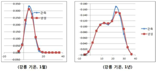 강릉 대상 1월 기온의 분포 관측과 생성값의 비교