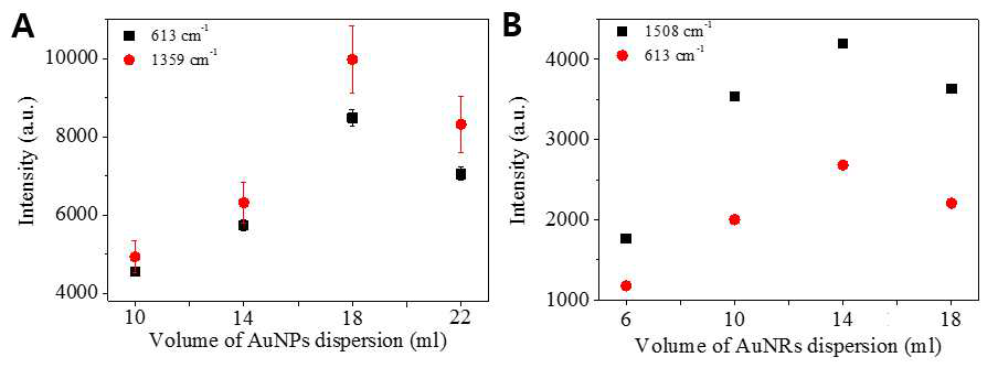 (A) 금 나노 입자와 (B) 금 나노 로드의 표면 밀도에 따른 R6G (10 uM)의 SERS 신호 분석