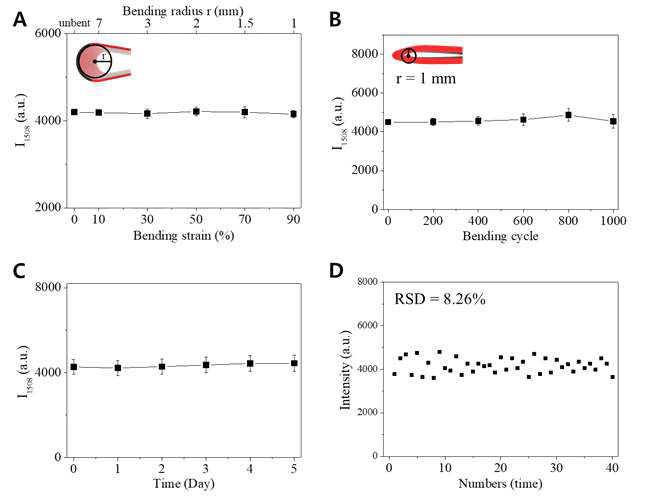 (A) 휘어짐 정도, (B) 굽힌 후 펴는 과정 반복, (C) 공기중에 방치된 시간에 따른 SERS 신호 변화 확인, (D) SERS 신호에 대한 재현성 확인