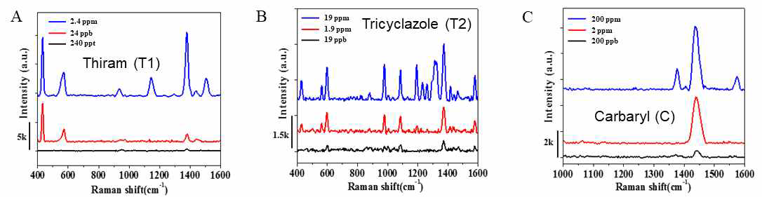 금 나노 로드가 도입된 SERS 기판의 농약 성분 (A) thiram, (B) tricyclazole, (C) carbaryl의 LOD 실험 결과