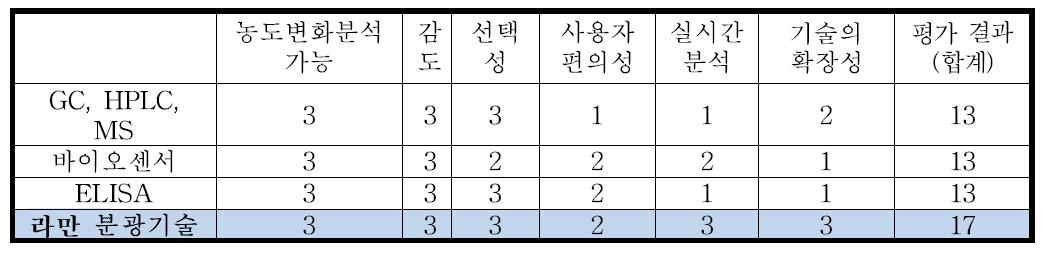 잔류농약 성분 검출 후보 기술 비교표, 우수한 순서로 3, 2, 1로 부여