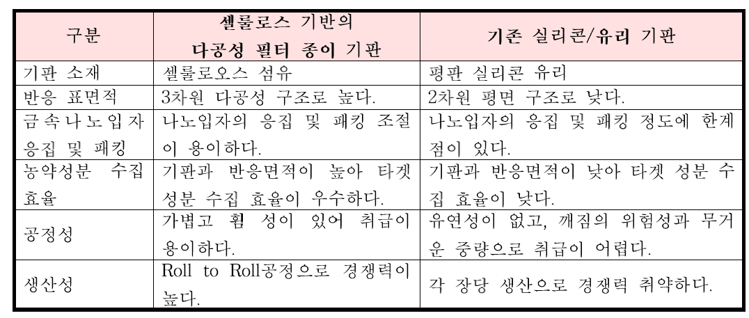 셀룰로오스 기반 종이 기판과 기존 실리콘/유리 기반 비교표