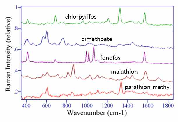측정된 대표적인 유기인계 5가지 농약성분의 라만 스펙트럼