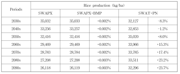 모델링 시나리오별 미래기간의 벼 생산량 모의 결과