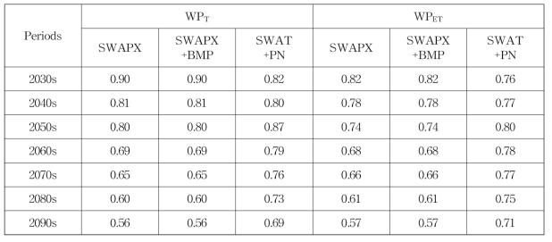 모델링 시나리오별 미래기간의 용수생산성 지수 WPT 및 WPET