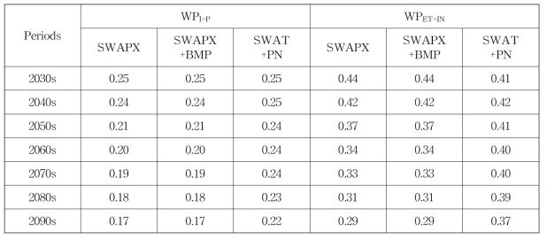 모델링 시나리오별 미래기간의 용수생산성 지수 WPI+P 및 WPET+IN