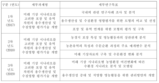 연차별 연구개발 목표