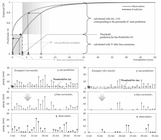 CDF-mapping 방법론 및 적용 전후 자료 변형에 대한 예 (Hwang and Graham, 2013)