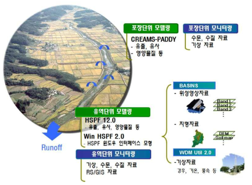 포장-유역 연계 모형 구축 사례 (Kim et al., 2006)