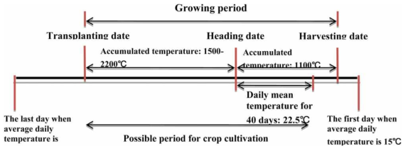 기후변화에 따른 Phenology를 고려한 논벼의 재배가능 기간 산정 (Yoo et al., 2013)