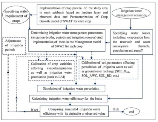 Applied framework for simulation of irrigation water efficiency using SWAT model in the basin (Ahmadzadeh et al., 2015)