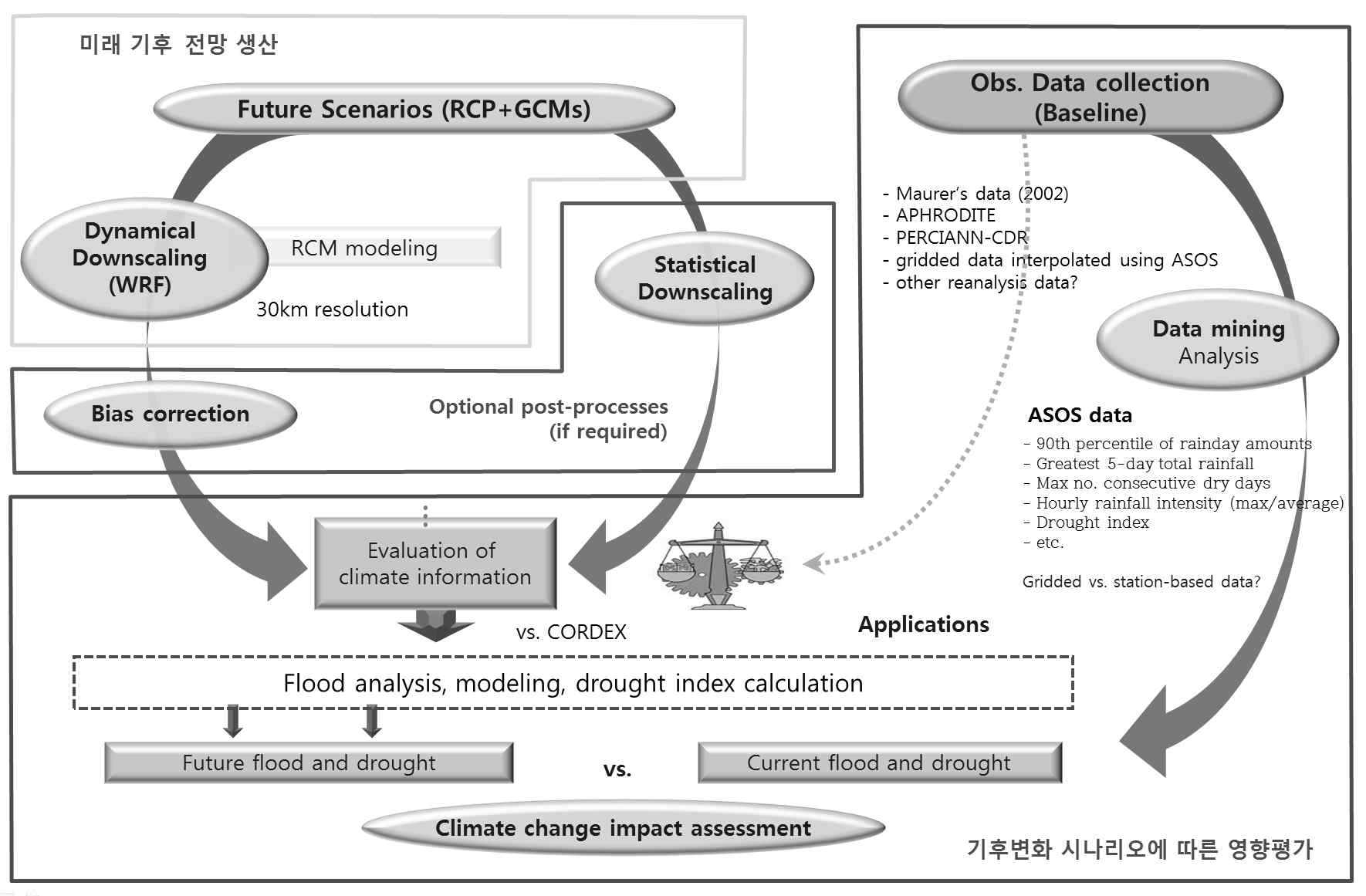 미래 기상정보 생산과 응용분야 기후변화 영향평가 연구과정 모식도