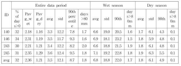 지점별 관측자료 일강수량 지표 분석