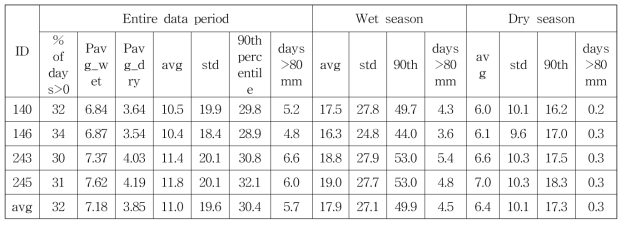 지점별 강수일에 대한 일강수량 지표 분석