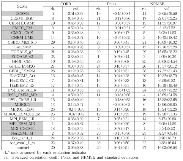 CMIP5 GCM 산출물의 재현성 평가 지수 분석 및 순위 선정