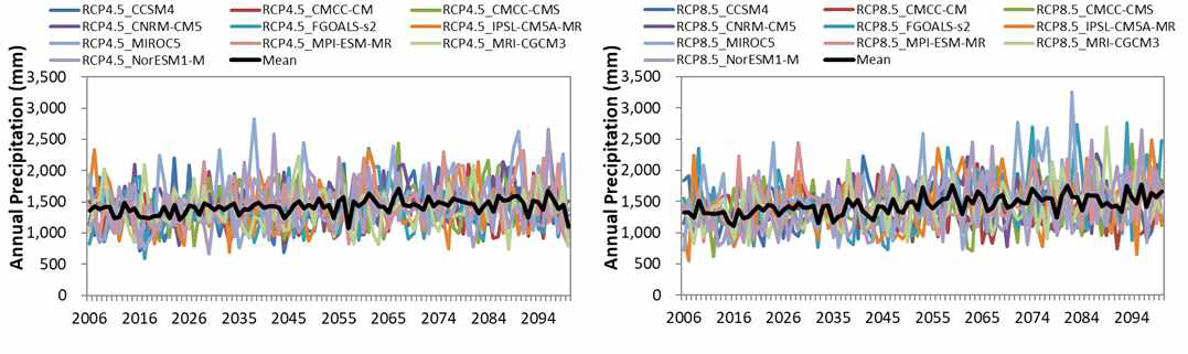 GCM별 RCP 4.5/8.5 시나리오의 2006년부터 2100년까지의 연평균 강수량