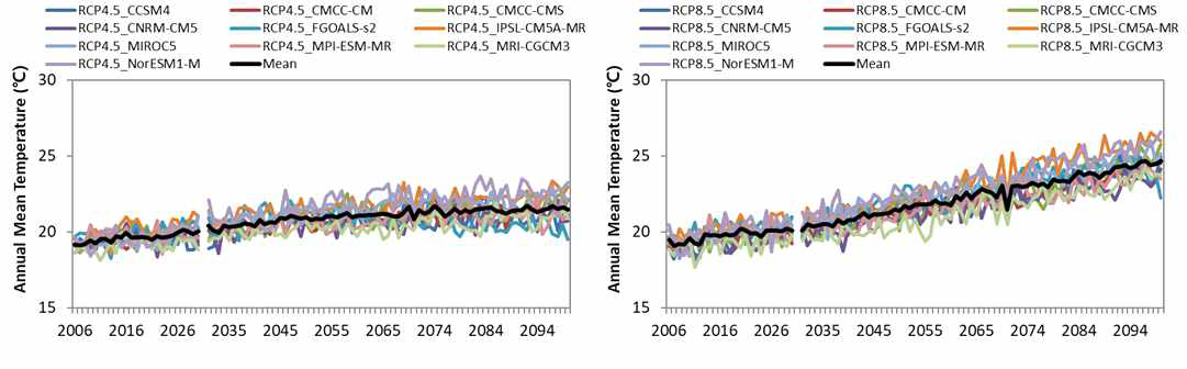GCM별 RCP 4.5/8.5 시나리오의 2006년부터 2100년까지의 연평균 최고기온