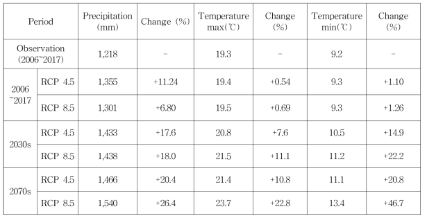 GCM별 RCP 시나리오의 2030년대, 2070년대 연평균 강수량 및 최고기온 변화