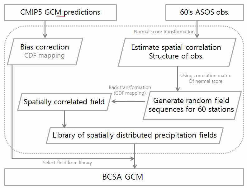 BCSA (Bias-Correction & Stochastic Analogue) 알고리즘