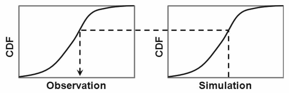 CDF mapping을 통한 분위사상법