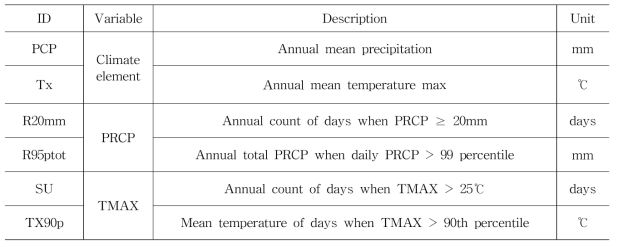 기후변화 영향 평가를 위해 선정된 ETCCDI 극한기후지수 인자