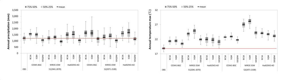 상세화 기법에 따른 미래기간(S1: 2031-2070, S2: 2071-2100)의 연평균 강수량 및 최대기온의 변화