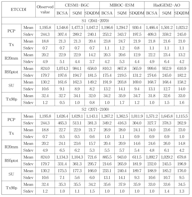 상세화기법에 따른 미래기간(S1, S2)의 ETCCDI 극한기후인자의 평균 및 표준편차