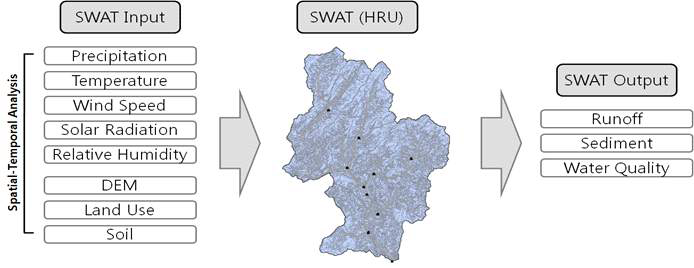 SWAT 모형 구동 모식도