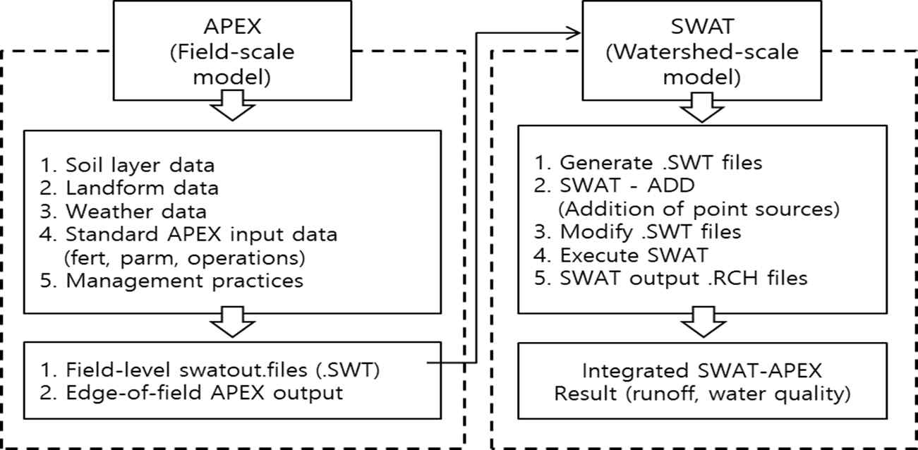 SWAPX(SWAT-APEX) 모형의 연계 알고리즘