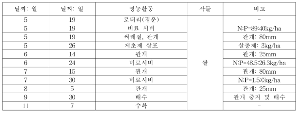 시험포장의 영농활동