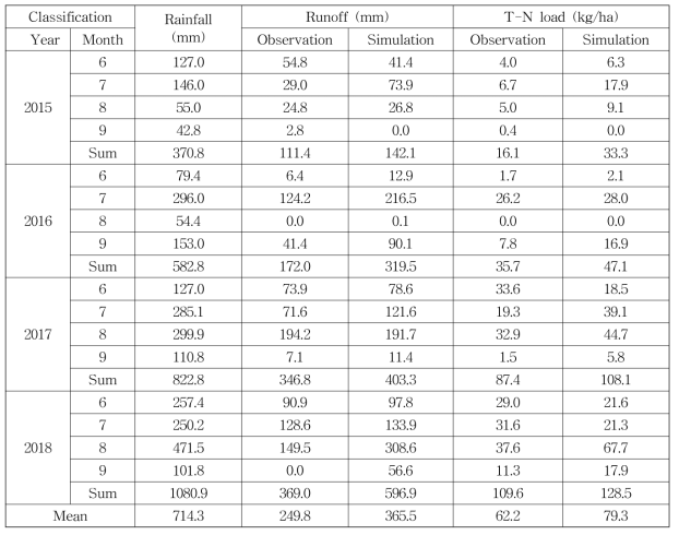 모니터링 기간 동안의 월별 실측 및 모의 유출량과 T-N 부하량