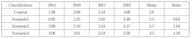 시나리오에 따른 질소 부하량의 모의결과 비교(단위: kg/ha)