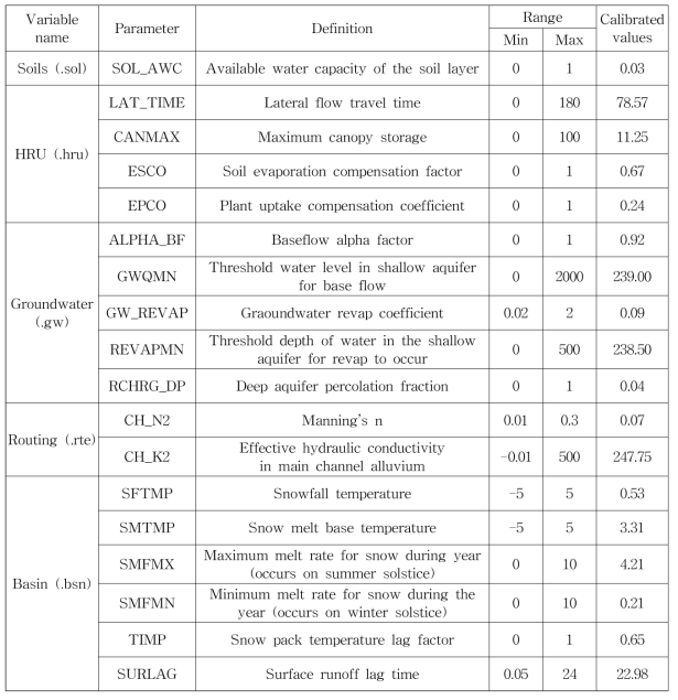 SWAT 모형의 유출량 모의와 관련된 매개변수 정의와 보정값